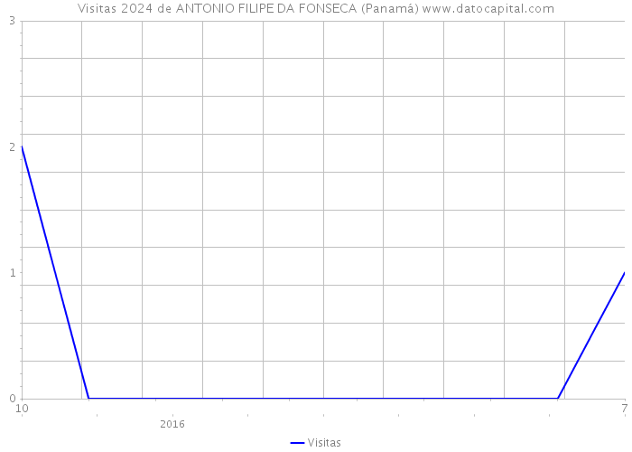 Visitas 2024 de ANTONIO FILIPE DA FONSECA (Panamá) 