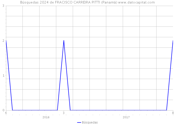 Búsquedas 2024 de FRACISCO CARREIRA PITTI (Panamá) 