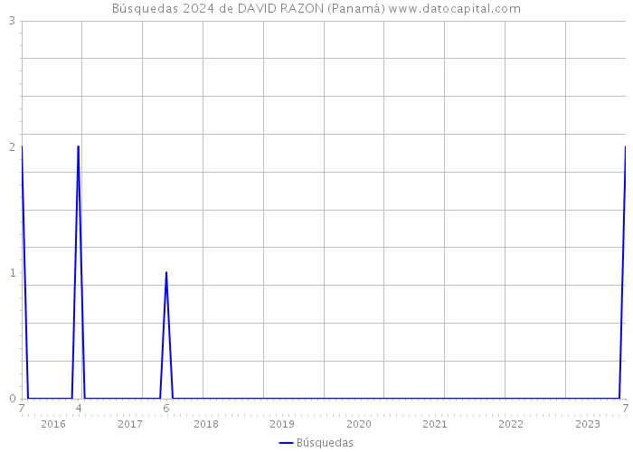 Búsquedas 2024 de DAVID RAZON (Panamá) 
