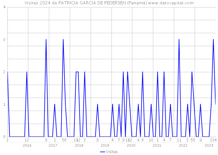 Visitas 2024 de PATRICIA GARCIA DE PEDERSEN (Panamá) 