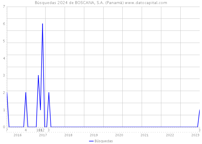 Búsquedas 2024 de BOSCANA, S.A. (Panamá) 