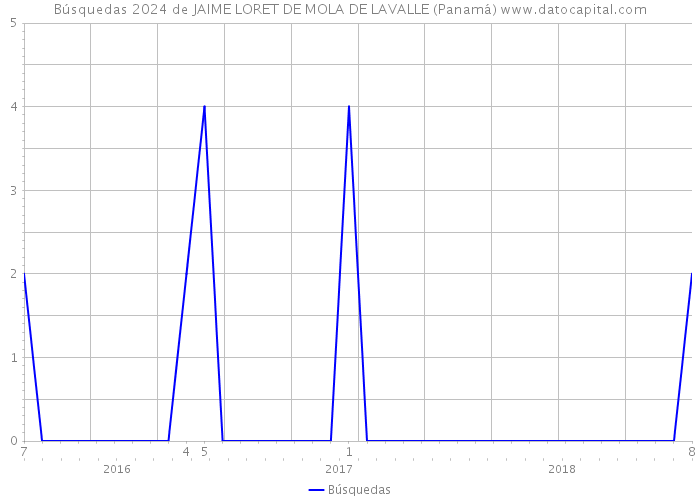 Búsquedas 2024 de JAIME LORET DE MOLA DE LAVALLE (Panamá) 