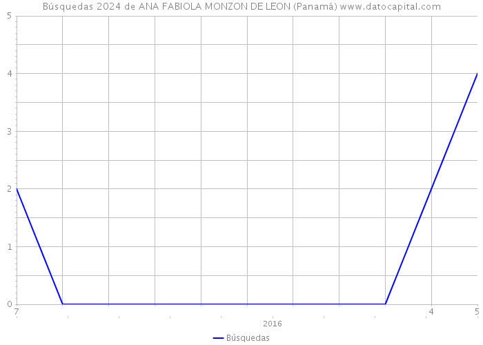 Búsquedas 2024 de ANA FABIOLA MONZON DE LEON (Panamá) 