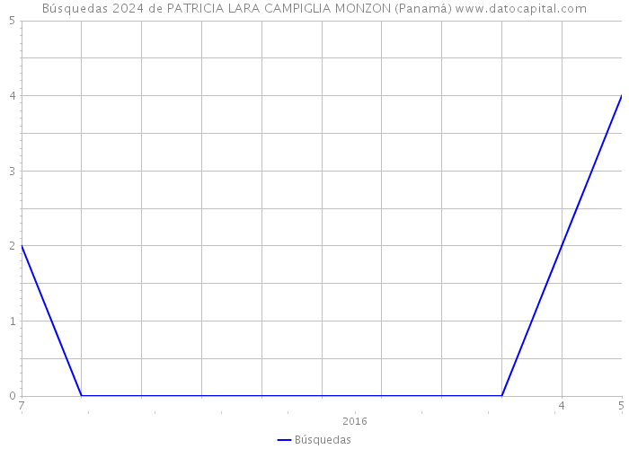 Búsquedas 2024 de PATRICIA LARA CAMPIGLIA MONZON (Panamá) 