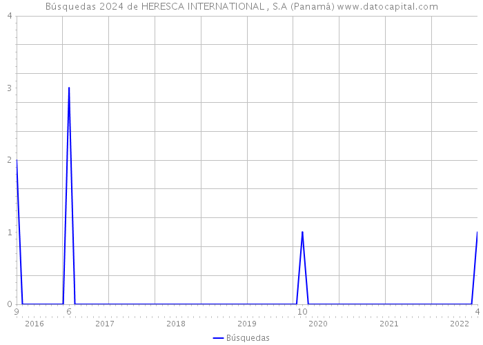 Búsquedas 2024 de HERESCA INTERNATIONAL , S.A (Panamá) 