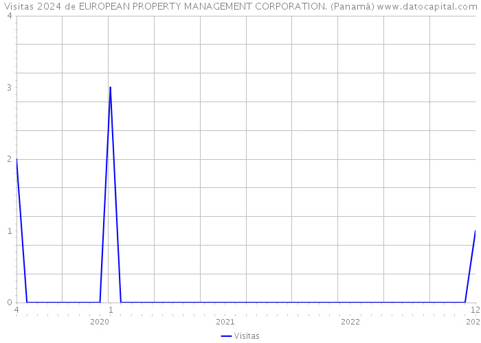 Visitas 2024 de EUROPEAN PROPERTY MANAGEMENT CORPORATION. (Panamá) 