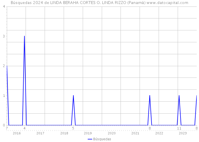 Búsquedas 2024 de LINDA BERAHA CORTES O. LINDA RIZZO (Panamá) 