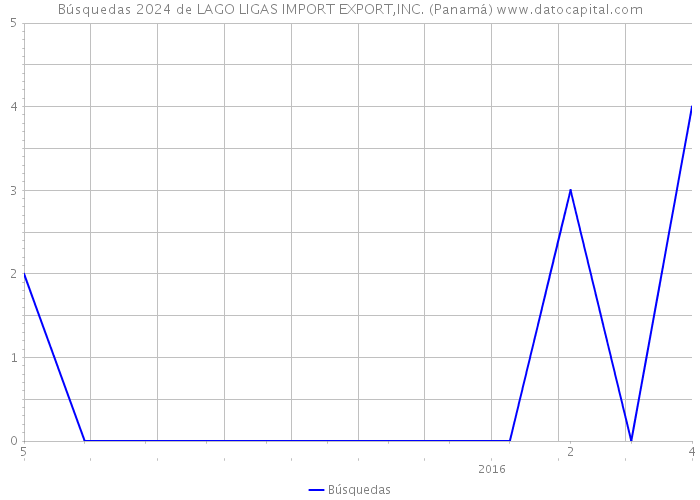 Búsquedas 2024 de LAGO LIGAS IMPORT EXPORT,INC. (Panamá) 