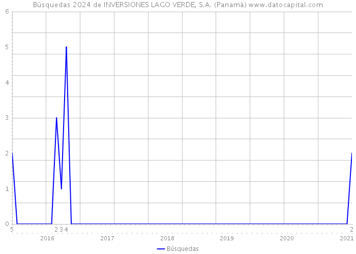 Búsquedas 2024 de INVERSIONES LAGO VERDE, S.A. (Panamá) 