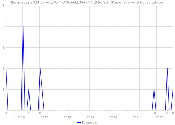 Búsquedas 2024 de ACERO INOXIDABLE MARMOLINA, S.A. (Panamá) 