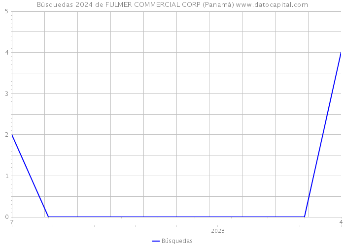 Búsquedas 2024 de FULMER COMMERCIAL CORP (Panamá) 