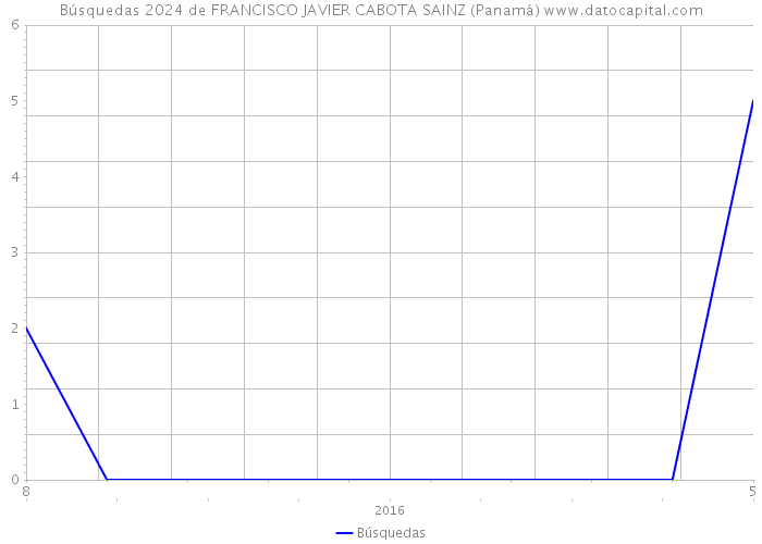 Búsquedas 2024 de FRANCISCO JAVIER CABOTA SAINZ (Panamá) 