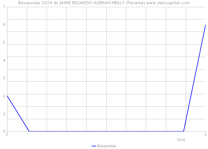 Búsquedas 2024 de JAIME EDUARDO ALEMAN HEALY (Panamá) 