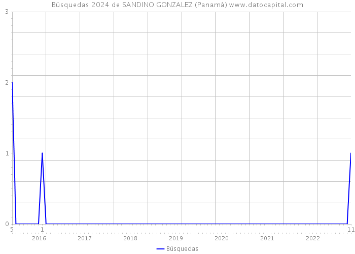 Búsquedas 2024 de SANDINO GONZALEZ (Panamá) 