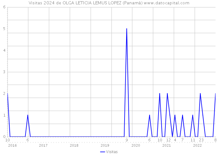 Visitas 2024 de OLGA LETICIA LEMUS LOPEZ (Panamá) 