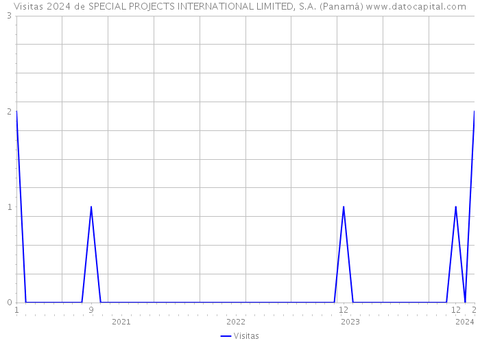 Visitas 2024 de SPECIAL PROJECTS INTERNATIONAL LIMITED, S.A. (Panamá) 