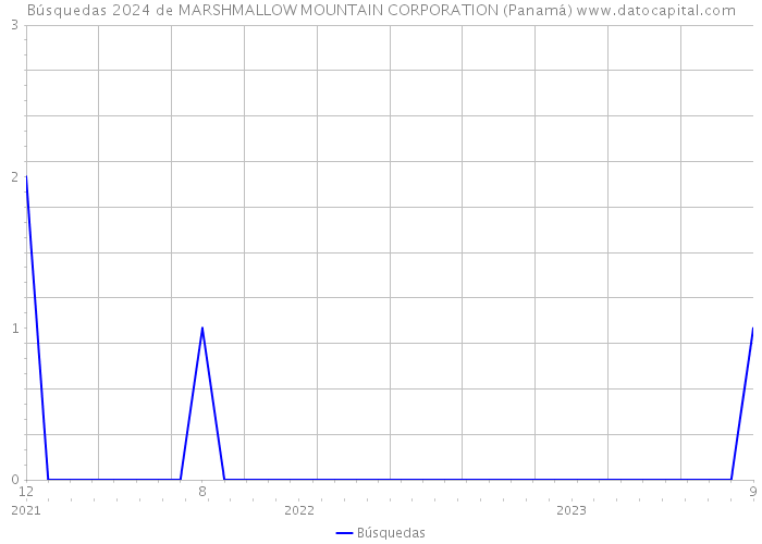 Búsquedas 2024 de MARSHMALLOW MOUNTAIN CORPORATION (Panamá) 