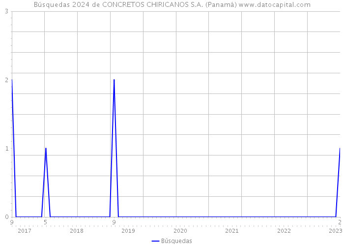 Búsquedas 2024 de CONCRETOS CHIRICANOS S.A. (Panamá) 