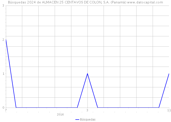 Búsquedas 2024 de ALMACEN 25 CENTAVOS DE COLON, S.A. (Panamá) 