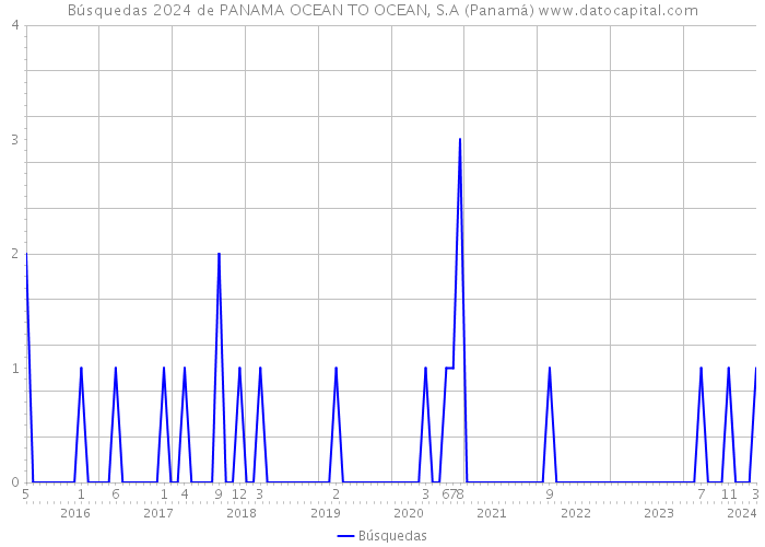 Búsquedas 2024 de PANAMA OCEAN TO OCEAN, S.A (Panamá) 