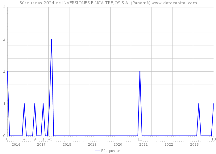 Búsquedas 2024 de INVERSIONES FINCA TREJOS S.A. (Panamá) 