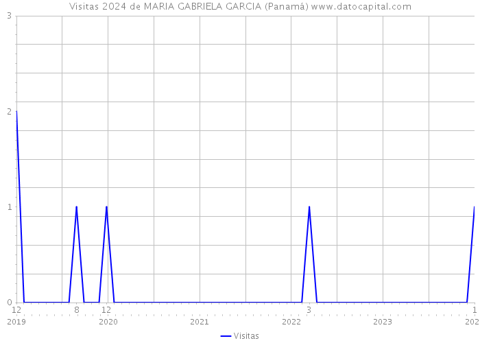 Visitas 2024 de MARIA GABRIELA GARCIA (Panamá) 