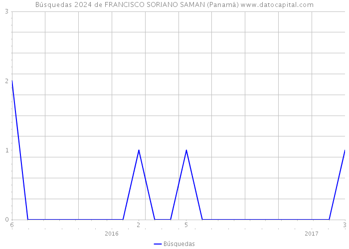 Búsquedas 2024 de FRANCISCO SORIANO SAMAN (Panamá) 