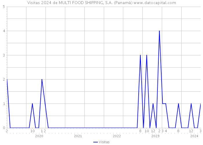 Visitas 2024 de MULTI FOOD SHIPPING, S.A. (Panamá) 