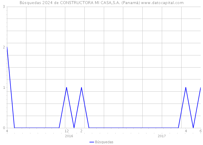 Búsquedas 2024 de CONSTRUCTORA MI CASA,S.A. (Panamá) 