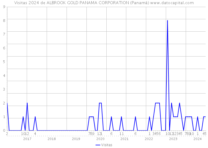Visitas 2024 de ALBROOK GOLD PANAMA CORPORATION (Panamá) 