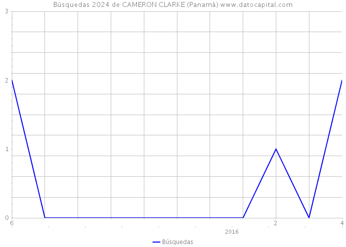 Búsquedas 2024 de CAMERON CLARKE (Panamá) 