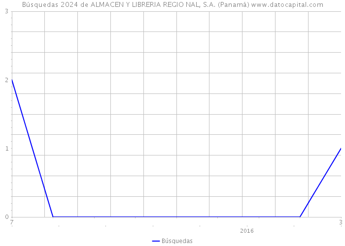 Búsquedas 2024 de ALMACEN Y LIBRERIA REGIO NAL, S.A. (Panamá) 