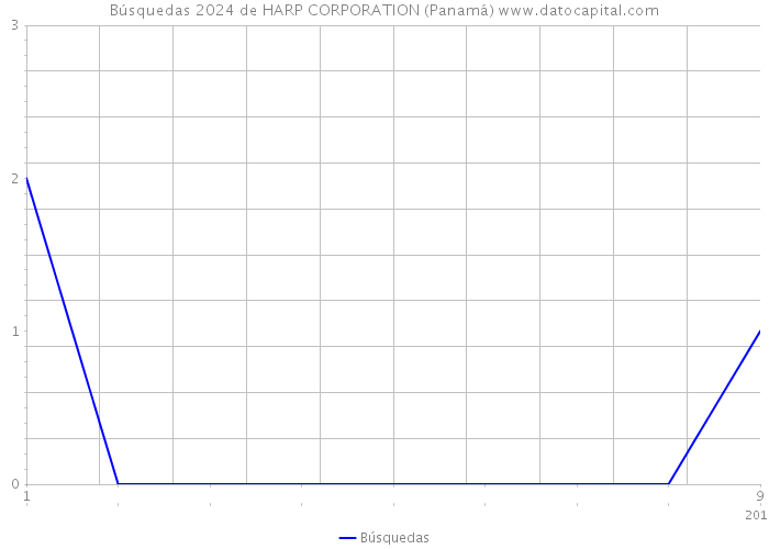 Búsquedas 2024 de HARP CORPORATION (Panamá) 