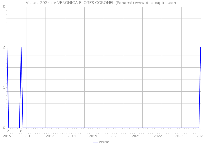 Visitas 2024 de VERONICA FLORES CORONEL (Panamá) 