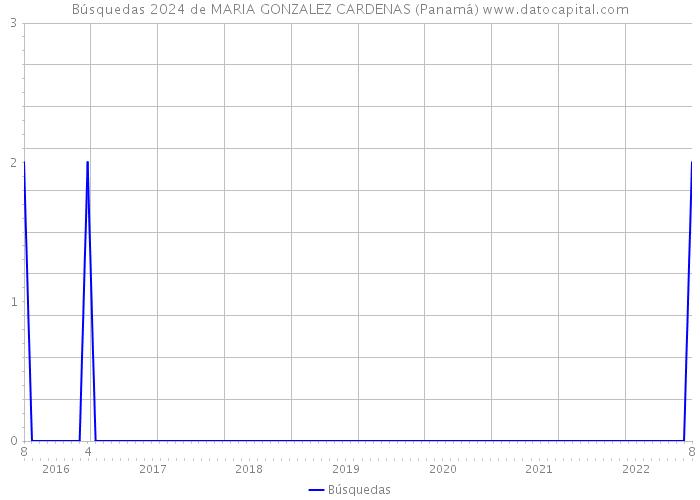 Búsquedas 2024 de MARIA GONZALEZ CARDENAS (Panamá) 