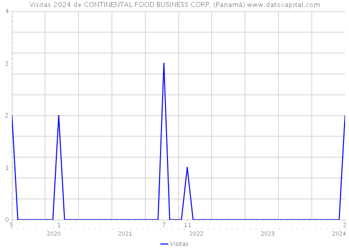 Visitas 2024 de CONTINENTAL FOOD BUSINESS CORP. (Panamá) 
