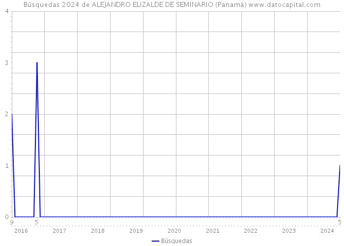 Búsquedas 2024 de ALEJANDRO ELIZALDE DE SEMINARIO (Panamá) 