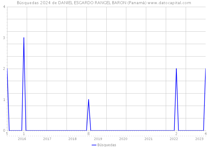 Búsquedas 2024 de DANIEL ESGARDO RANGEL BARON (Panamá) 