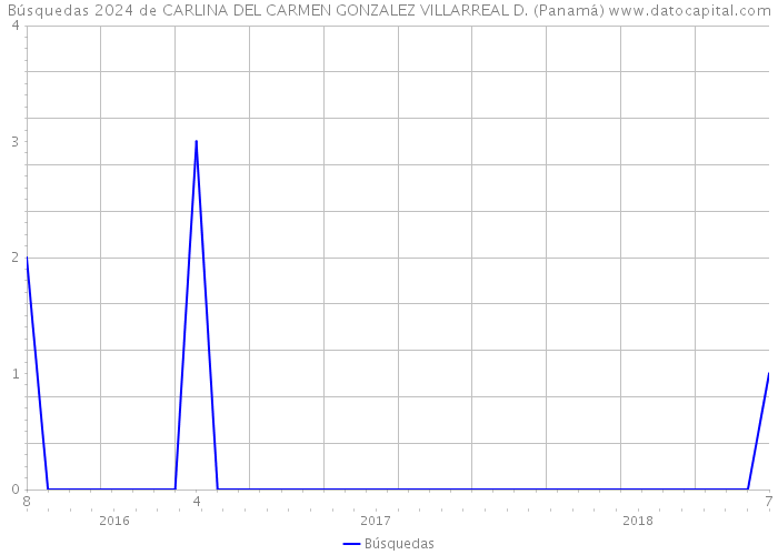 Búsquedas 2024 de CARLINA DEL CARMEN GONZALEZ VILLARREAL D. (Panamá) 