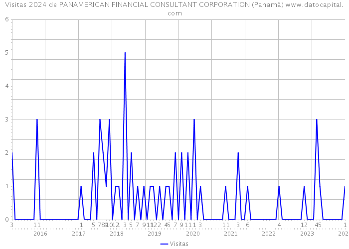 Visitas 2024 de PANAMERICAN FINANCIAL CONSULTANT CORPORATION (Panamá) 