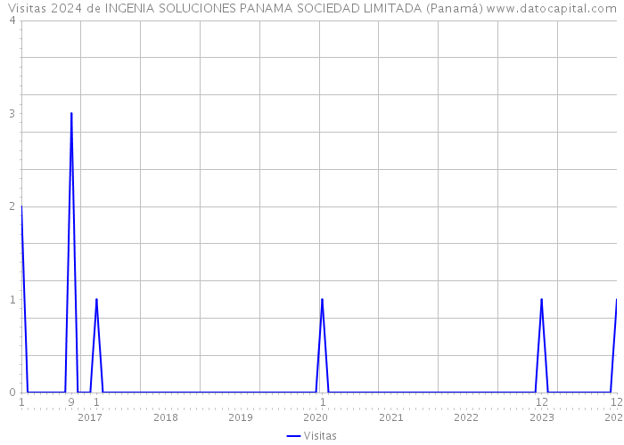 Visitas 2024 de INGENIA SOLUCIONES PANAMA SOCIEDAD LIMITADA (Panamá) 