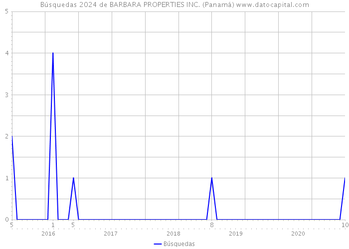 Búsquedas 2024 de BARBARA PROPERTIES INC. (Panamá) 