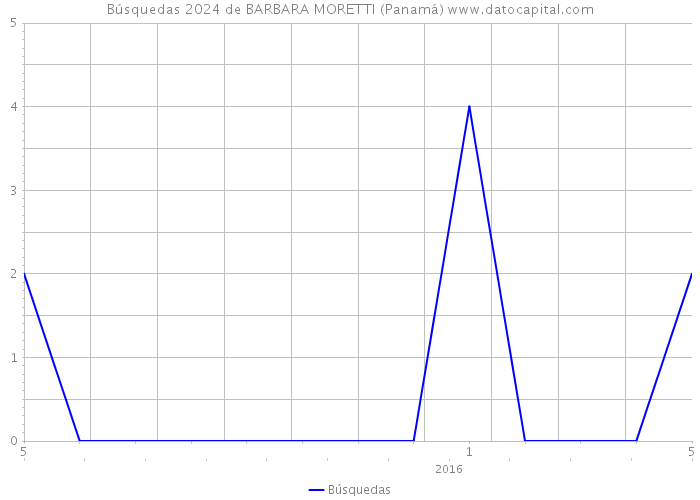 Búsquedas 2024 de BARBARA MORETTI (Panamá) 