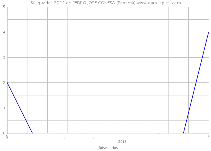 Búsquedas 2024 de PEDRO JOSE CONESA (Panamá) 