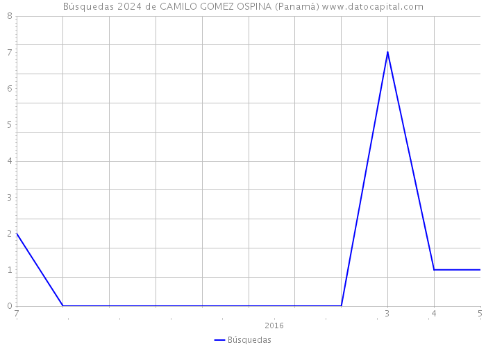 Búsquedas 2024 de CAMILO GOMEZ OSPINA (Panamá) 