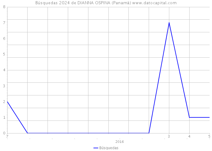 Búsquedas 2024 de DIANNA OSPINA (Panamá) 