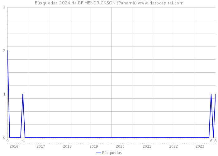 Búsquedas 2024 de RF HENDRICKSON (Panamá) 