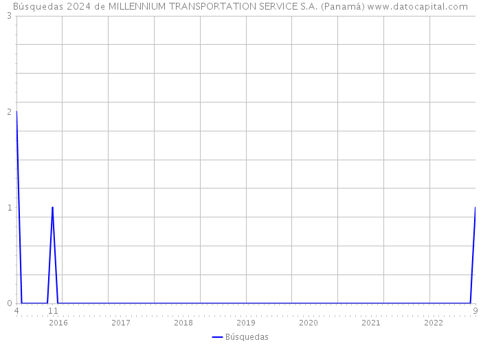 Búsquedas 2024 de MILLENNIUM TRANSPORTATION SERVICE S.A. (Panamá) 