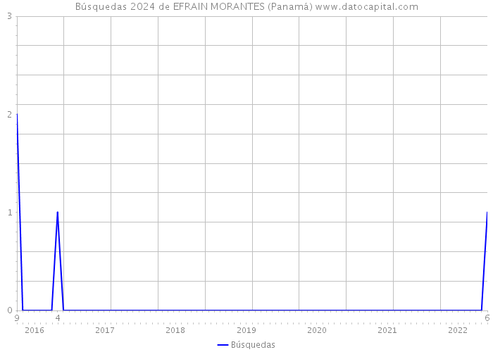 Búsquedas 2024 de EFRAIN MORANTES (Panamá) 