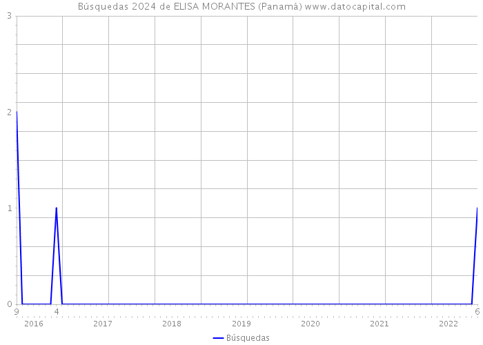 Búsquedas 2024 de ELISA MORANTES (Panamá) 